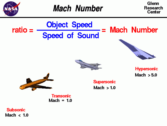 How Fast Is Mach 23