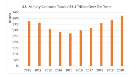 How Long Are Military Contracts