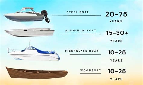 How Long Do Boats Last Average Lifespan Of Boats