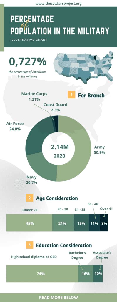 How Long Do You Have To Serve In The Military Military