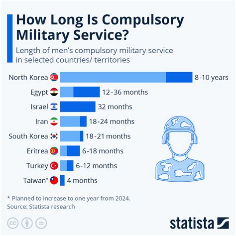 5 Ways to Understand Army Service Length