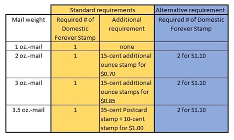 How Many Stamps Do I Need For Per Oz 2024 Updates