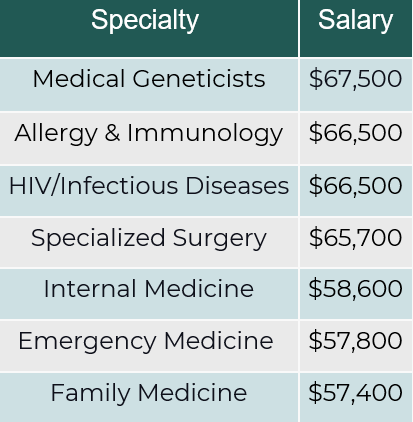 How Much Do Medical Residents Get Paid Specialty Salaries