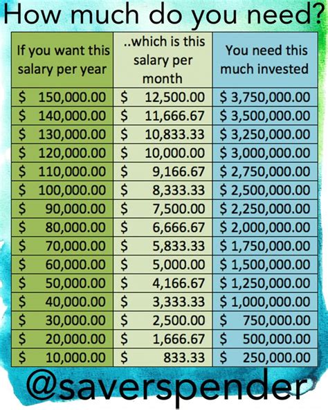 How Much Do You Need To Have Saved For Retirement By Salary Per Year And Investments Save