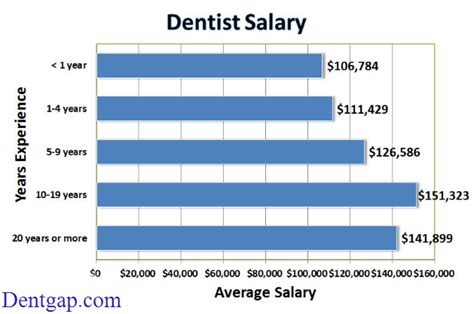 How Much Does A Dentist Make In Hour Week Month Year Updated