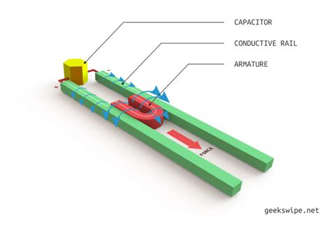 How Rail Gun Works Geekswipe