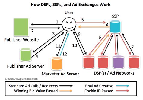 How Rtb Ad Serving Works Ad Ops Insider