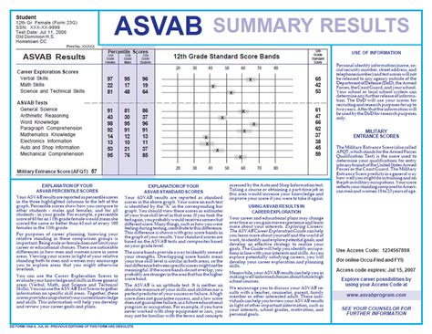 How The Asvab Afqt Test Is Scored What You Really Need To Know