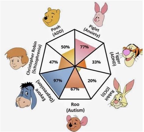 How The Beloved Characters Winnie The Pooh Represents Mental Disorders Your Hub For Health