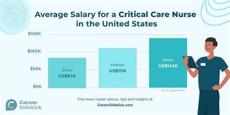 How To Become A Critical Care Nurse Salary Responsibilities