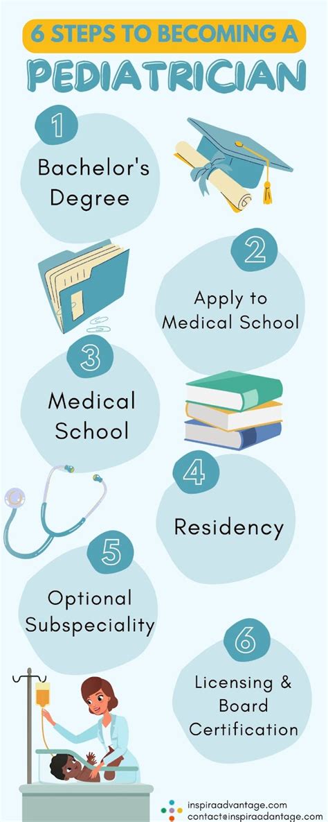 7 Steps Become Pediatrician