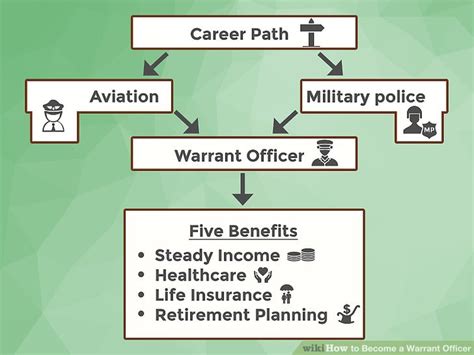 How To Become A Warrant Officer 12 Steps With Pictures