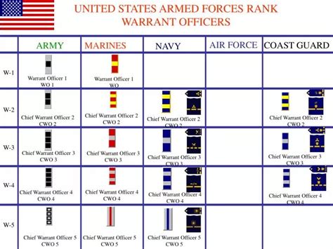 How To Become A Warrant Officer Air Force