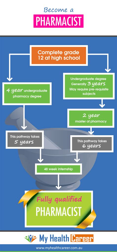 5 Steps to Pharmacist