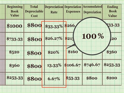 How To Calculate Depreciation On Fixed Assets With Calculator