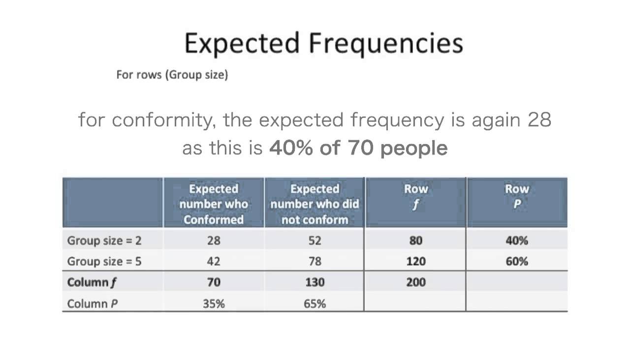 How To Calculate Expected Frequency Excel