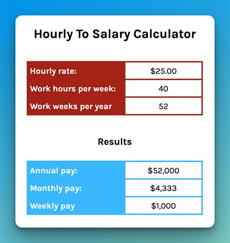 How To Calculate Hourly Rate From Salary With Benefits