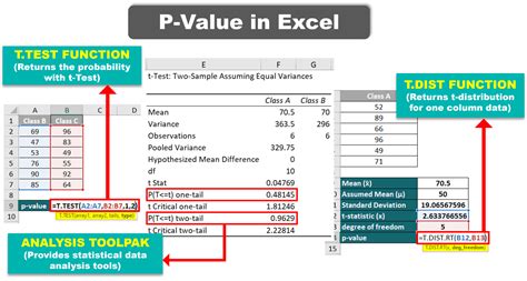 How To Calculate P Value In Excel Perform P Value In Microsoft Excel Hypothesis Testing