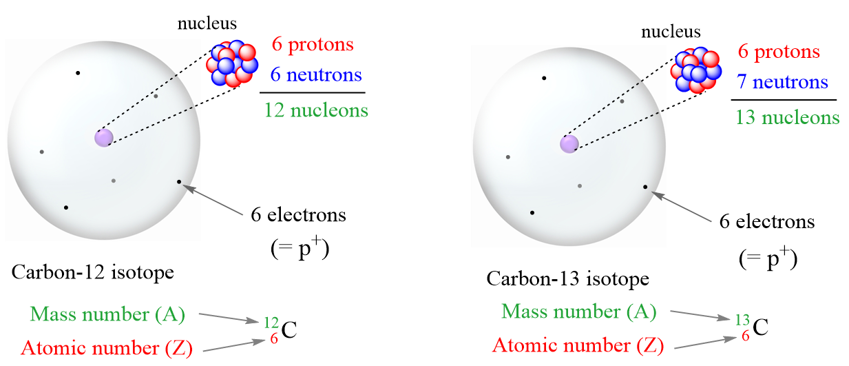 How To Calculate The Number Of Protons Neutrons And Electrons