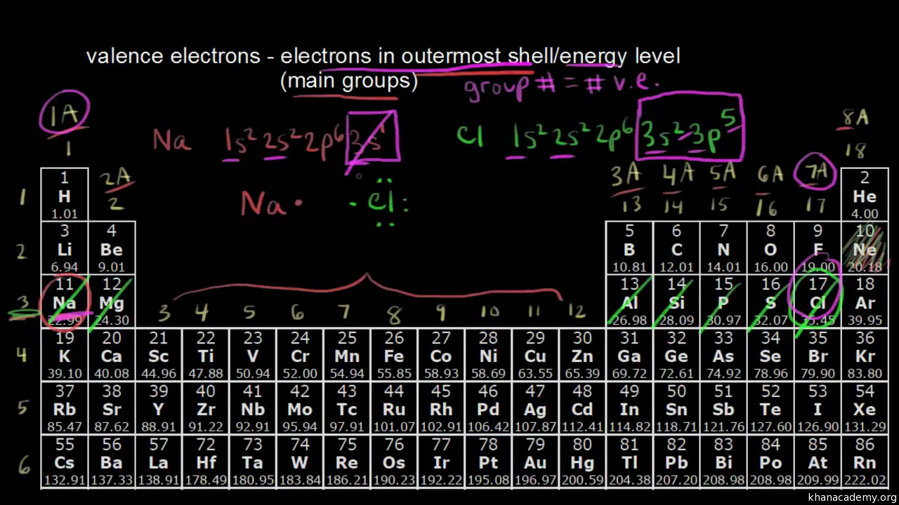 How To Calculate Valence Electrons Ii Easy Quick Youtube