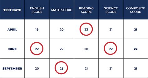 How To Calculate Your Act Superscore Students And Parents Act