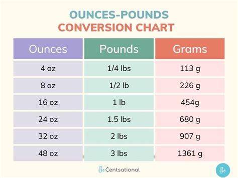 How To Change Ounces To Pounds