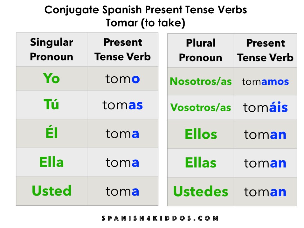 How To Conjugate Spanish Present Tense Verbs Spanish4kiddos