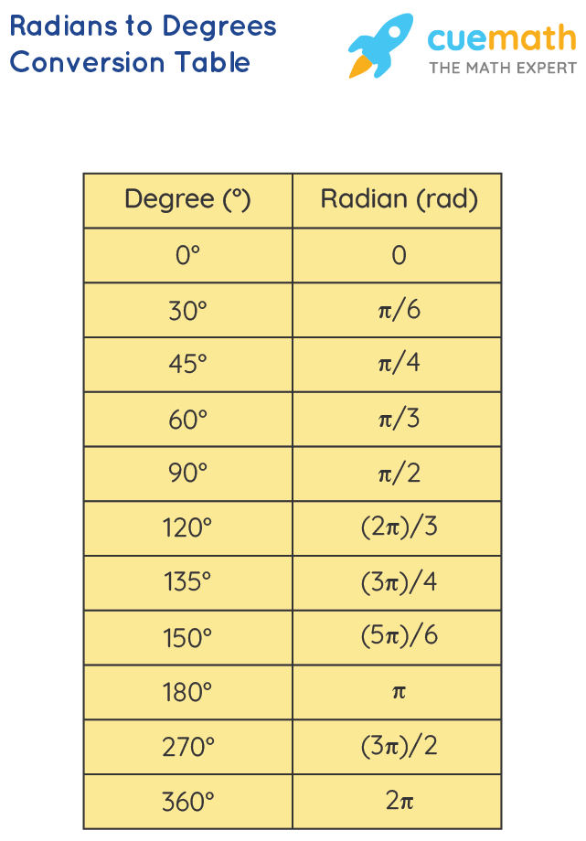 How To Convert Degrees To Radians 5 Steps With Pictures