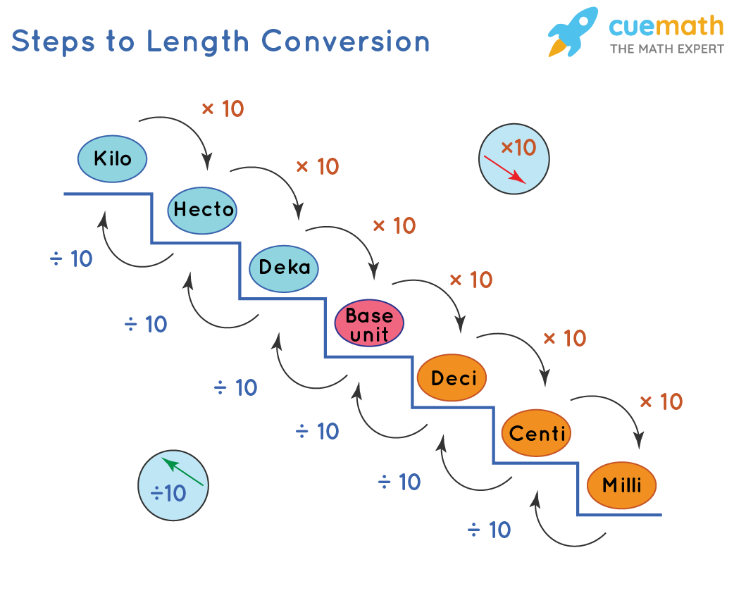 How To Do Length Conversion Units Conversion Tables