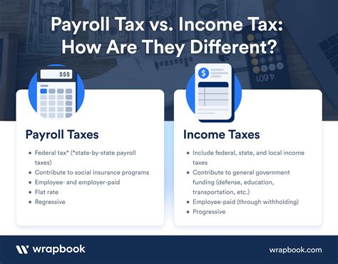 How To Do Payroll How To Do Payroll Taxes In Texas