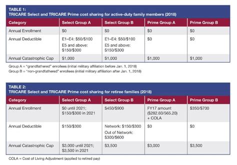 How To Enroll In Tricare With New Changes