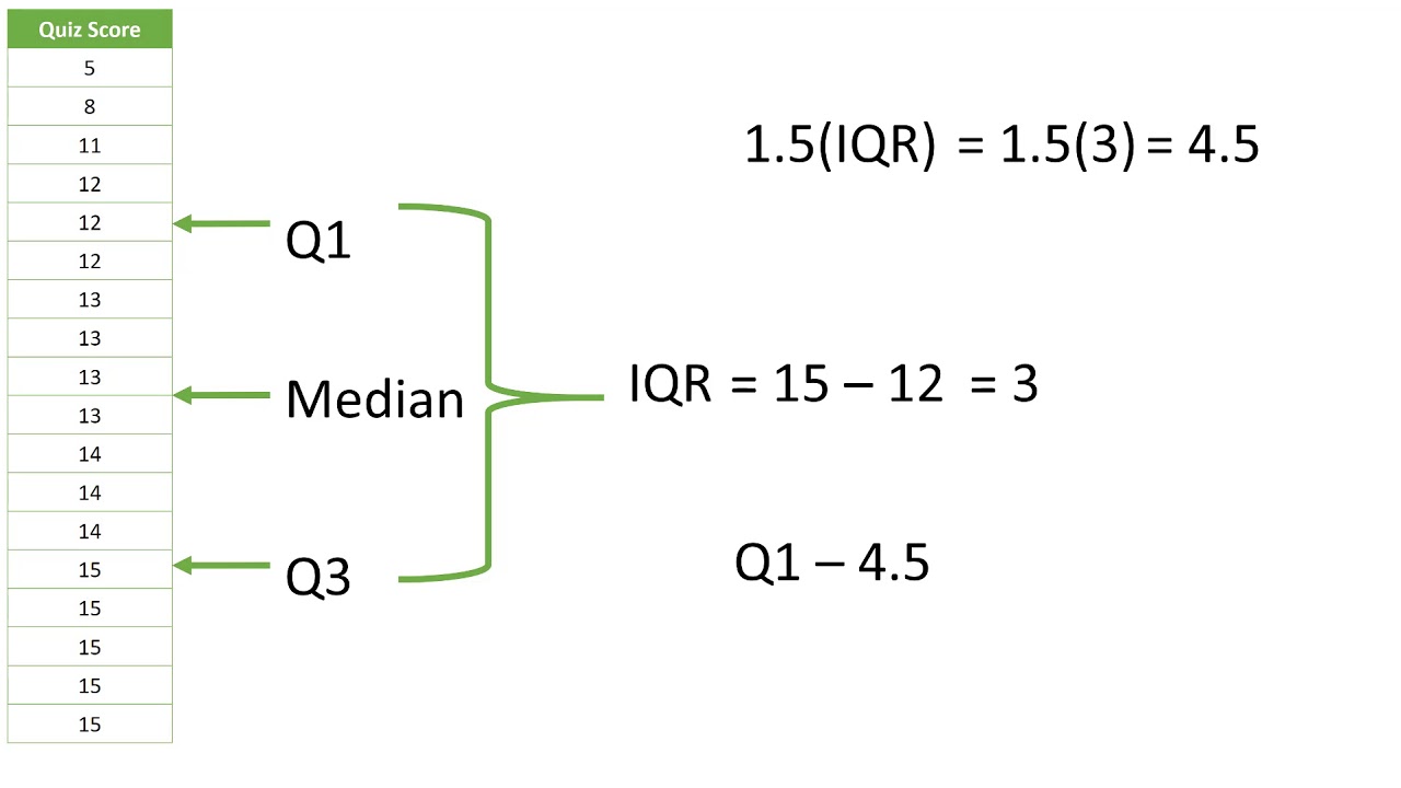 How To Find Iqr And Outliers A Quick And Easy Step By Step Guide