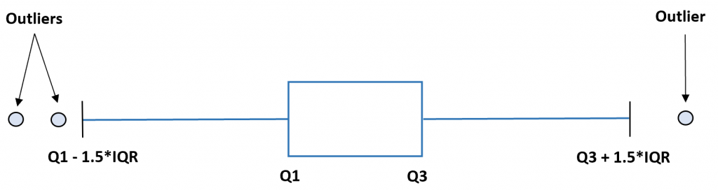 How To Find Outliers Using The Interquartile Range