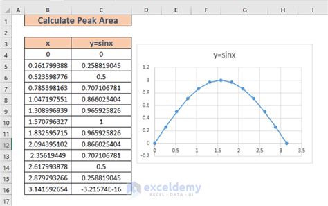 Find Peak On Excel Graph