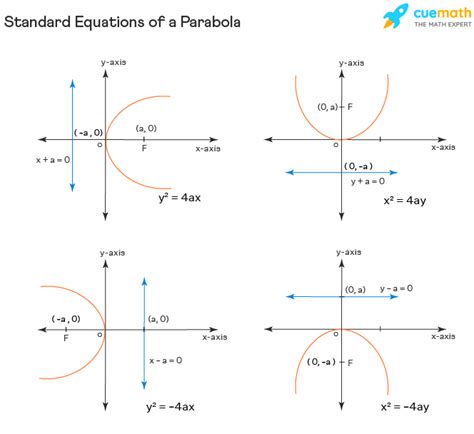 How To Graph A Parabola In 3 Easy Steps Mashup Math