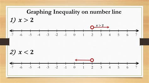 How To Graph Inequalities On A Number Line Youtube