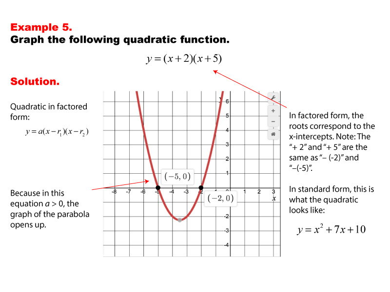 How To Graph Quadratic Functions In Factored Form