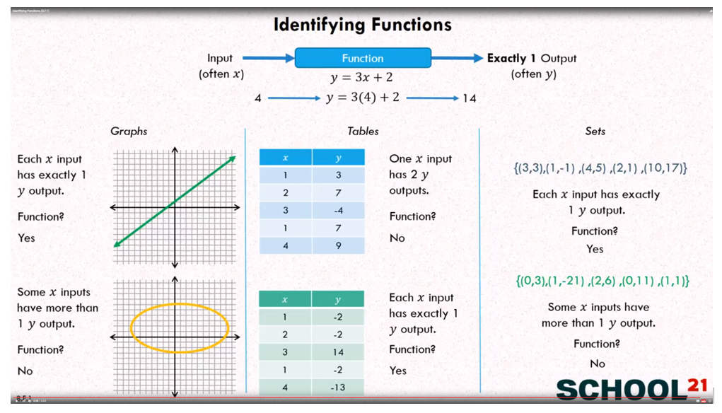 How To Identify Functions In Math