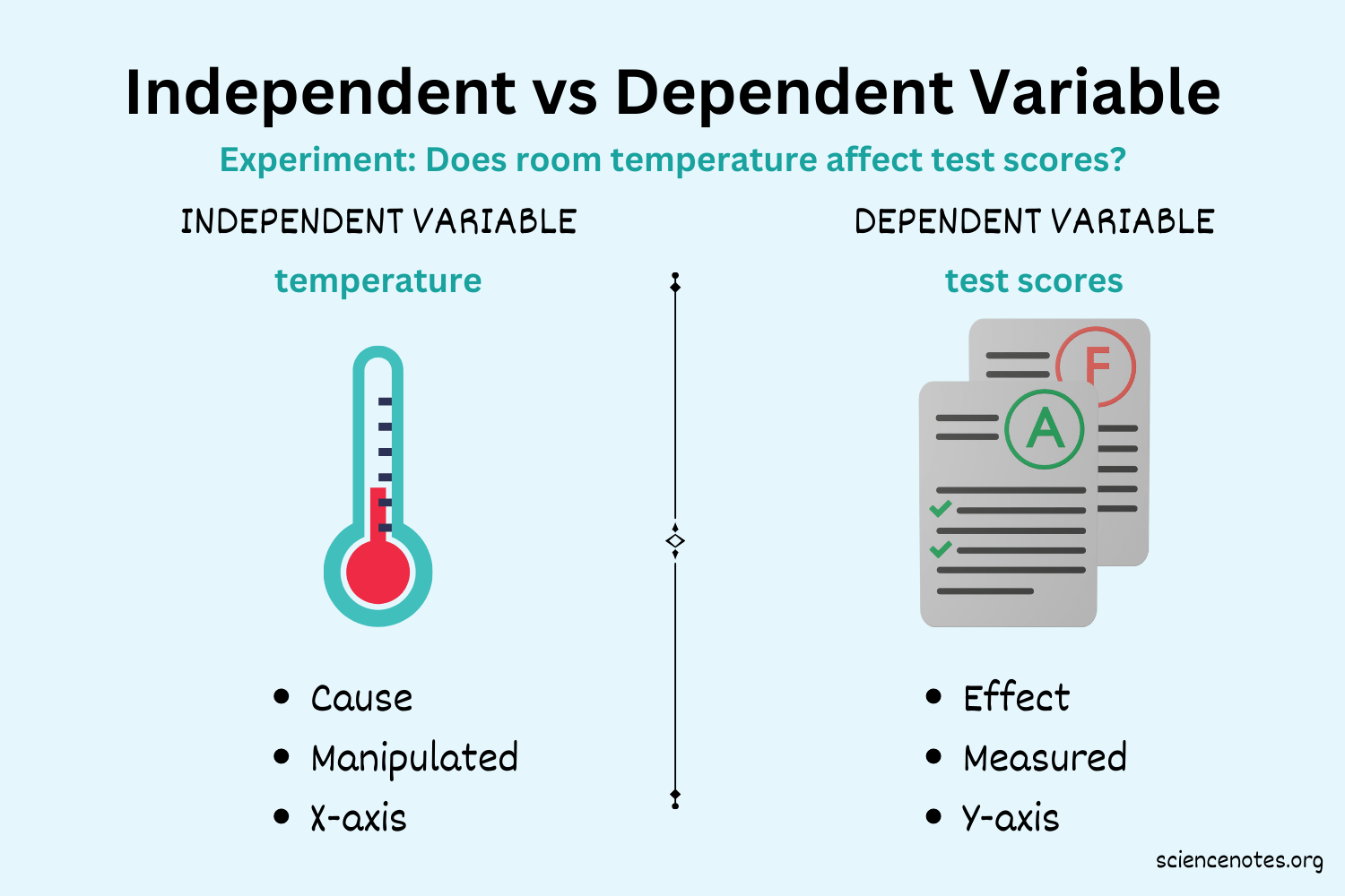 How To Identify Independent Dependent Variables Given An Equation