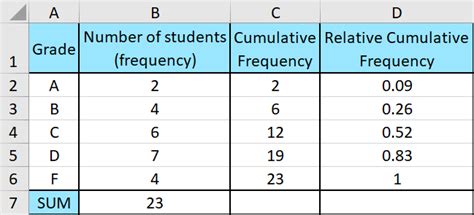 How To Make A Cumulative Frequency Table In Excel House Of Math