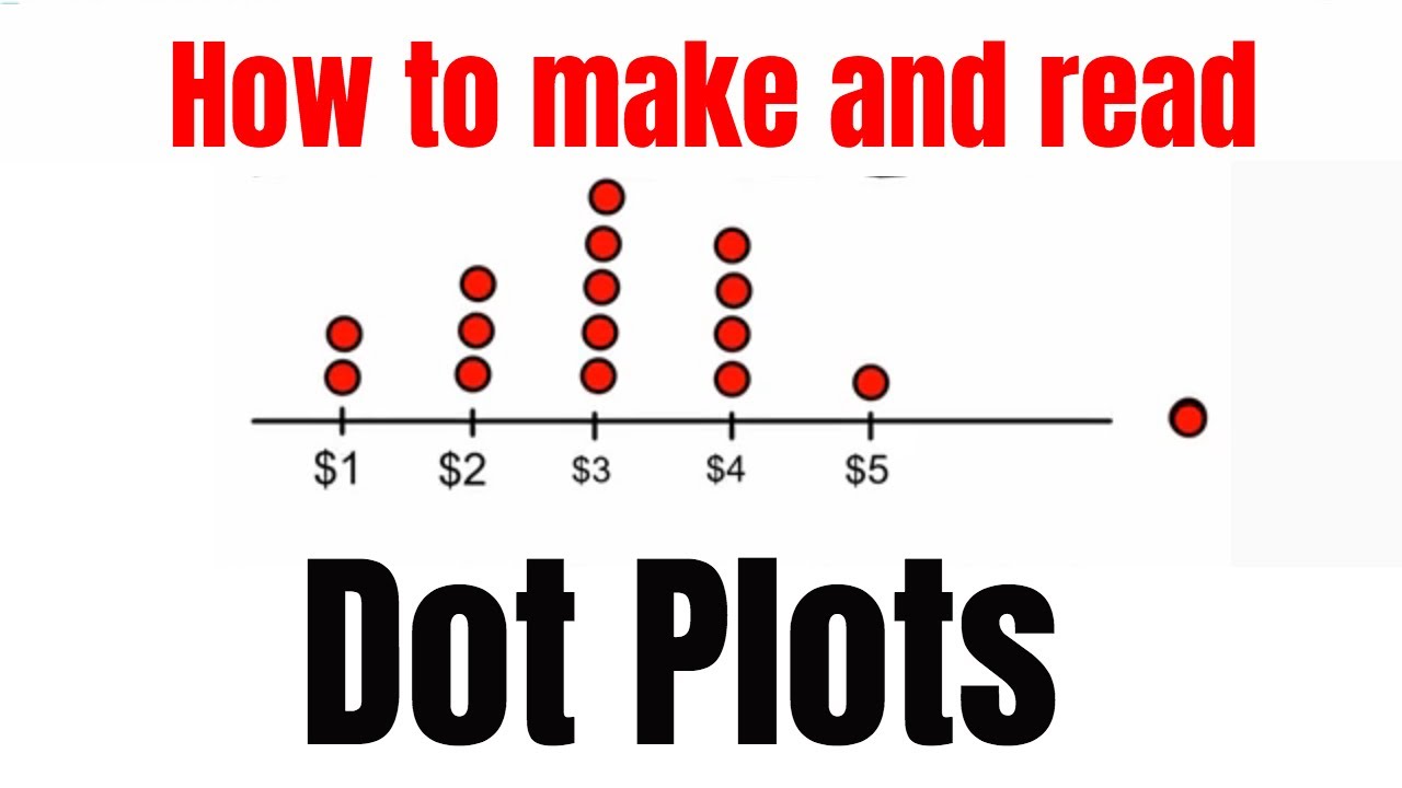 How To Make A Dot Plot Youtube