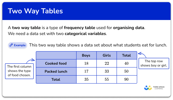 How To Make A Two Way Table Using An Example Mathbootcamps