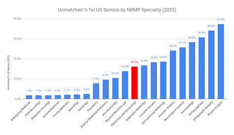 How To Match Into Obstetrics And Gynecology In 2023