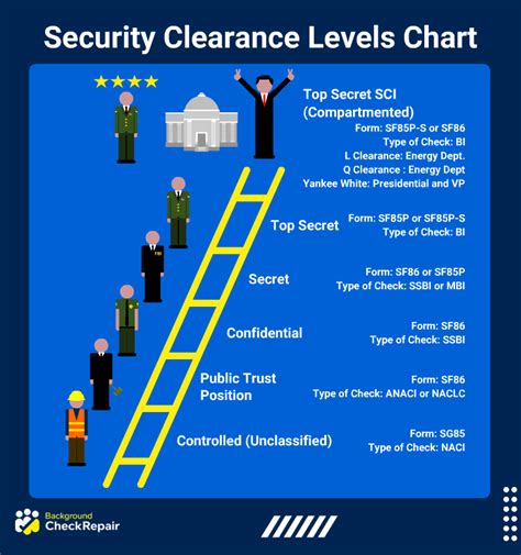 Obtain Security Clearance Fast