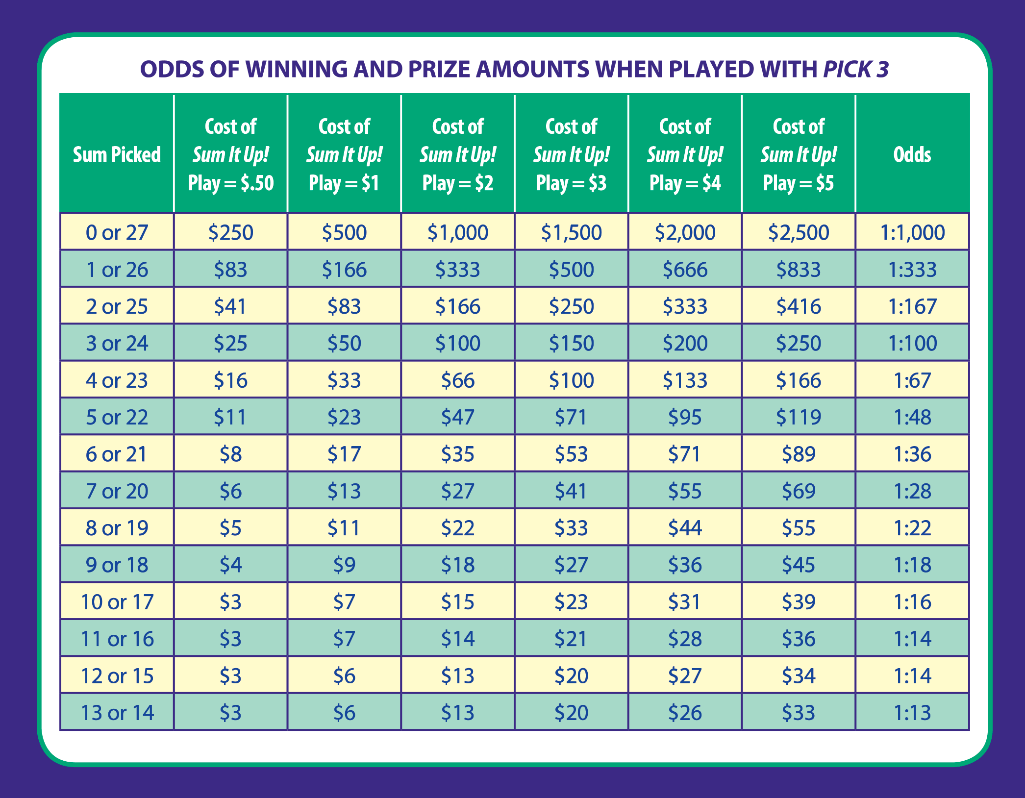 How To Play Pick 3