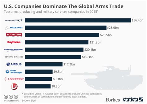 How To Profit From The Global Arms Trade