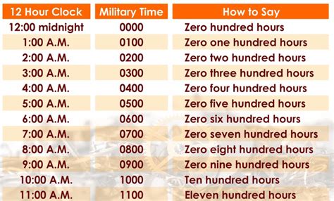 Military Time Pronunciation Made Easy