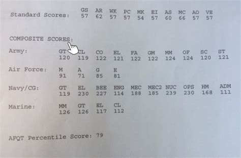 How To Read Asvab Scores A Step By Step Guide For 2025