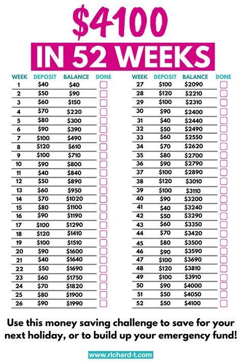 How To Save 4100 Easily 52 Week Money Saving Challenge Saving Money Budget Money Saving