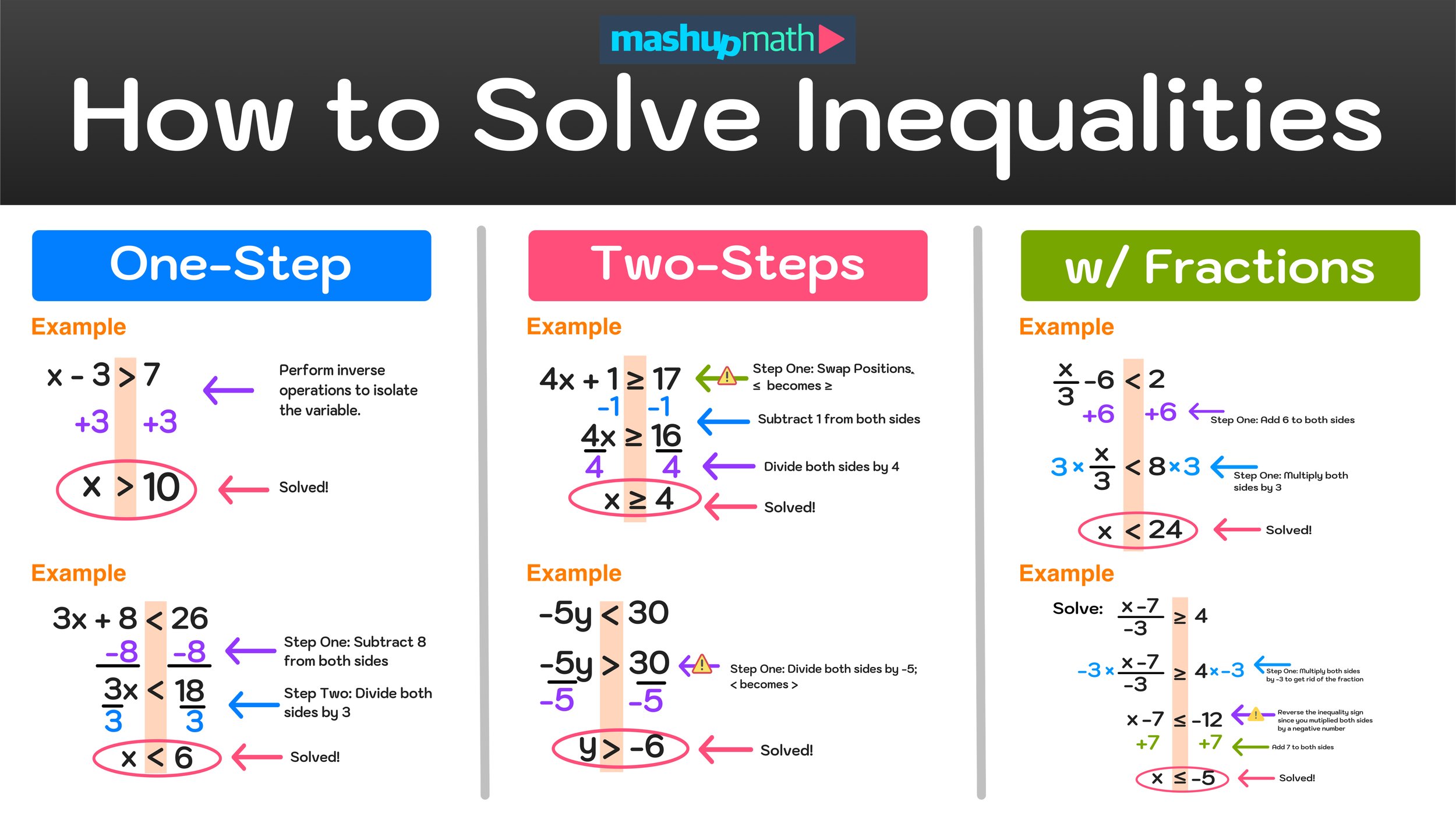 How To Solve Inequality Problems In Math